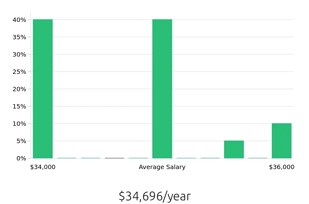 Graph depicting the yearly salary distribution for Security Guard jobs in Dublin, OH, showing an average salary of $34,696 with varying distribution percentages across salary ranges.