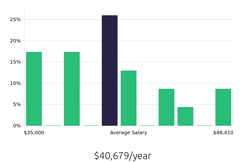 Graph depicting the yearly salary distribution for Security Guard jobs in Edina, MN, showing an average salary of $40,679 with varying distribution percentages across salary ranges.