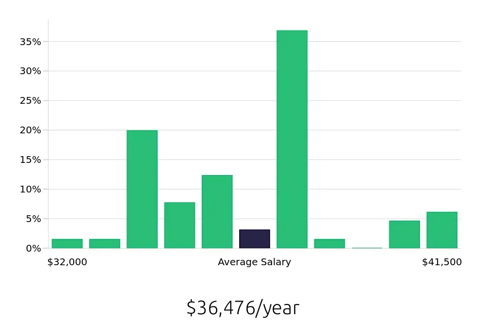 Graph depicting the yearly salary distribution for Security Guard jobs in Elizabeth, NJ, showing an average salary of $36,476 with varying distribution percentages across salary ranges.