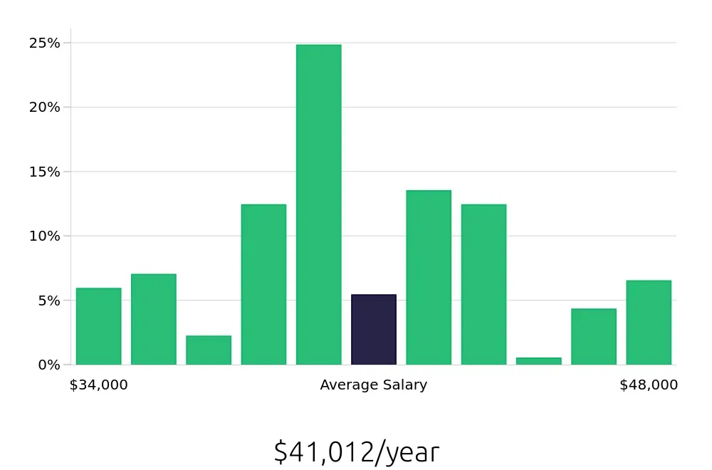 Graph depicting the yearly salary distribution for Security Guard jobs in Englewood, CO, showing an average salary of $41,012 with varying distribution percentages across salary ranges.