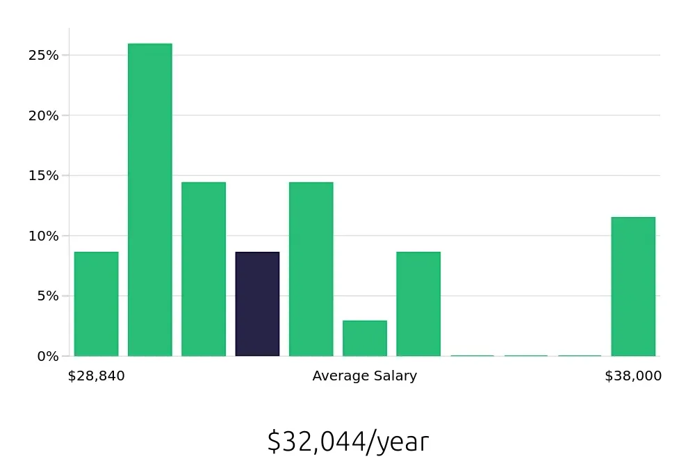Graph depicting the yearly salary distribution for Security Guard jobs in Farmington Hills, MI, showing an average salary of $32,044 with varying distribution percentages across salary ranges.