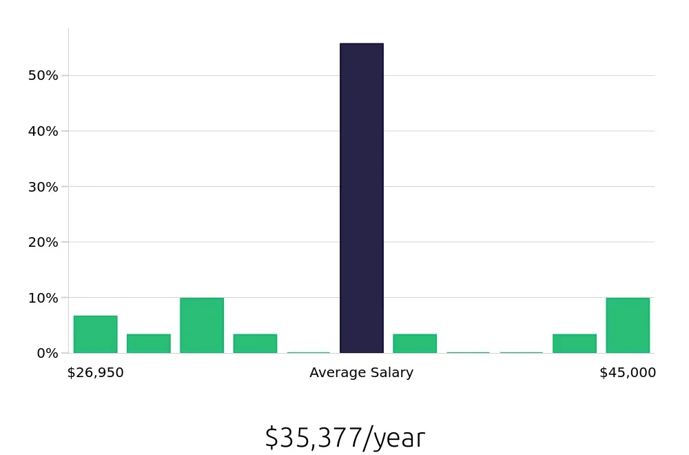Graph depicting the yearly salary distribution for Security Guard jobs in Fayetteville, AR, showing an average salary of $35,377 with varying distribution percentages across salary ranges.