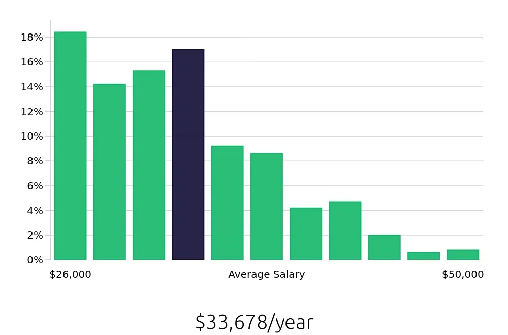 Graph depicting the yearly salary distribution for Security Guard jobs in Fort Lauderdale, FL, showing an average salary of $33,678 with varying distribution percentages across salary ranges.