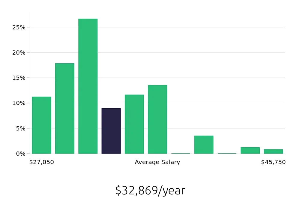 Graph depicting the yearly salary distribution for Security Guard jobs in Fort Myers, FL, showing an average salary of $32,869 with varying distribution percentages across salary ranges.