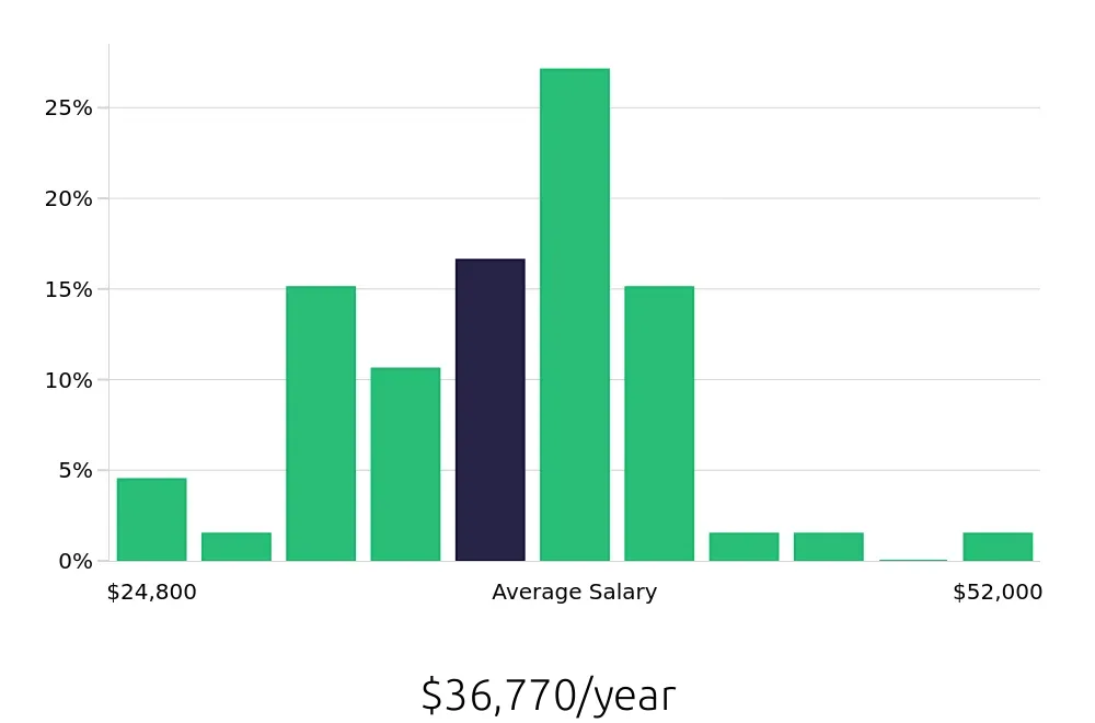Graph depicting the yearly salary distribution for Security Guard jobs in Franklin, TN, showing an average salary of $36,770 with varying distribution percentages across salary ranges.