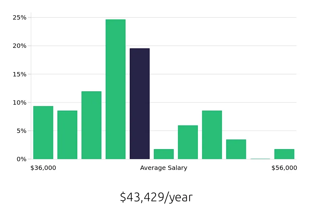 Graph depicting the yearly salary distribution for Security Guard jobs in Fremont, CA, showing an average salary of $43,429 with varying distribution percentages across salary ranges.