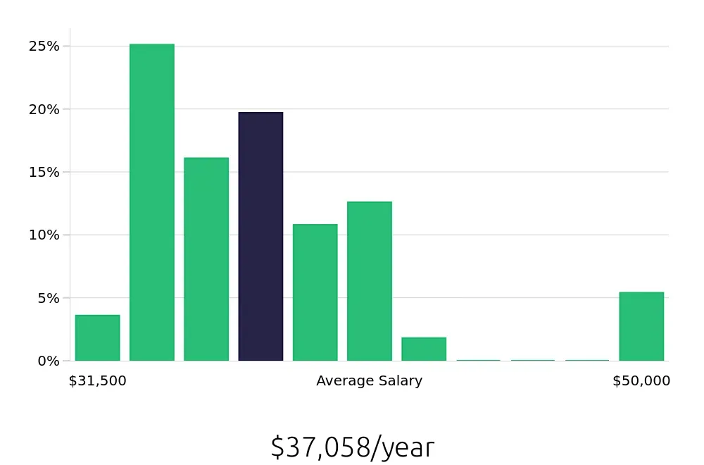 Graph depicting the yearly salary distribution for Security Guard jobs in Fullerton, CA, showing an average salary of $37,058 with varying distribution percentages across salary ranges.