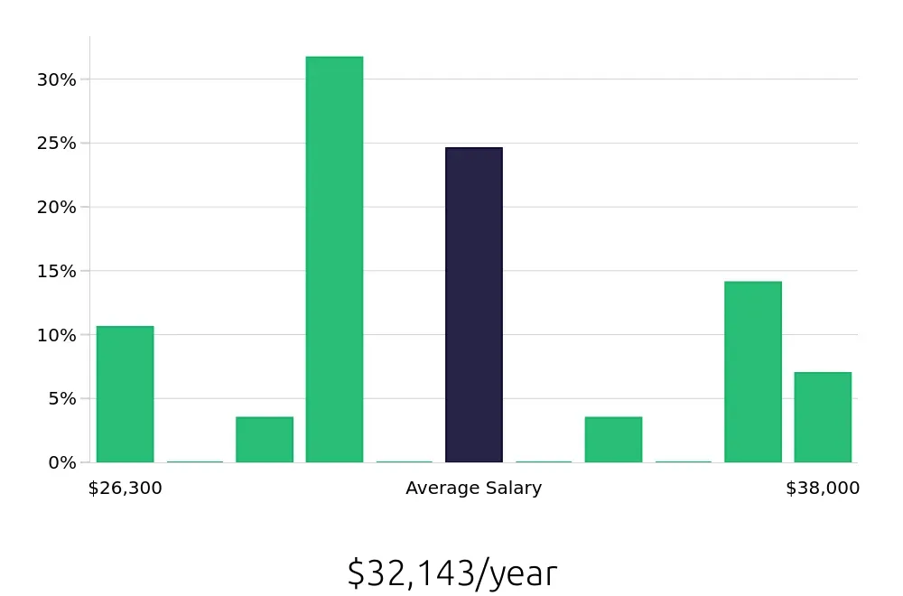 Graph depicting the yearly salary distribution for Security Guard jobs in Galveston, TX, showing an average salary of $32,143 with varying distribution percentages across salary ranges.