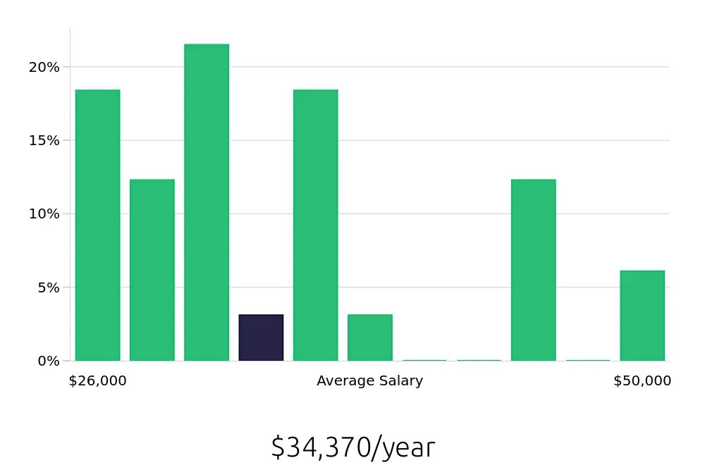 Graph depicting the yearly salary distribution for Security Guard jobs in Garland, TX, showing an average salary of $34,370 with varying distribution percentages across salary ranges.