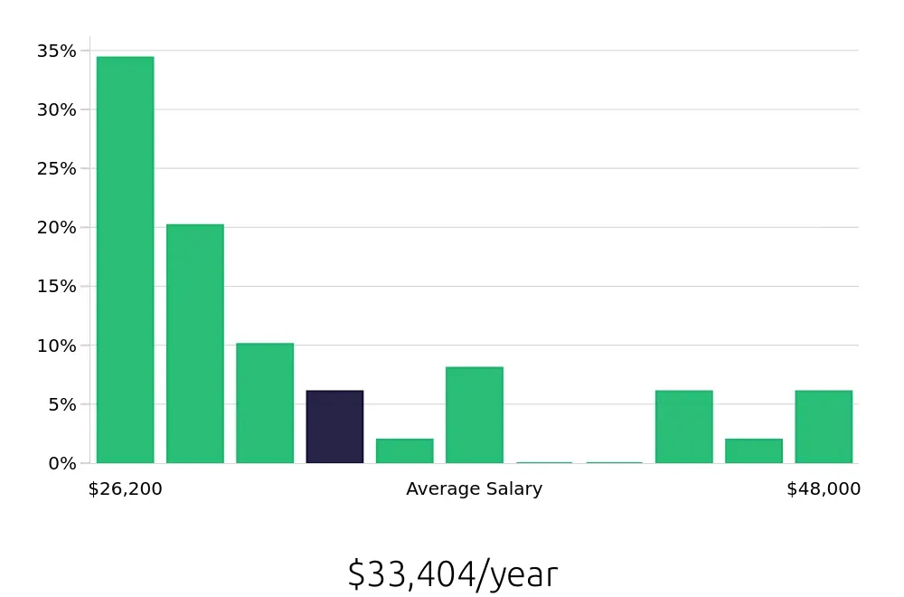 Graph depicting the yearly salary distribution for Security Guard jobs in Gastonia, NC, showing an average salary of $33,404 with varying distribution percentages across salary ranges.
