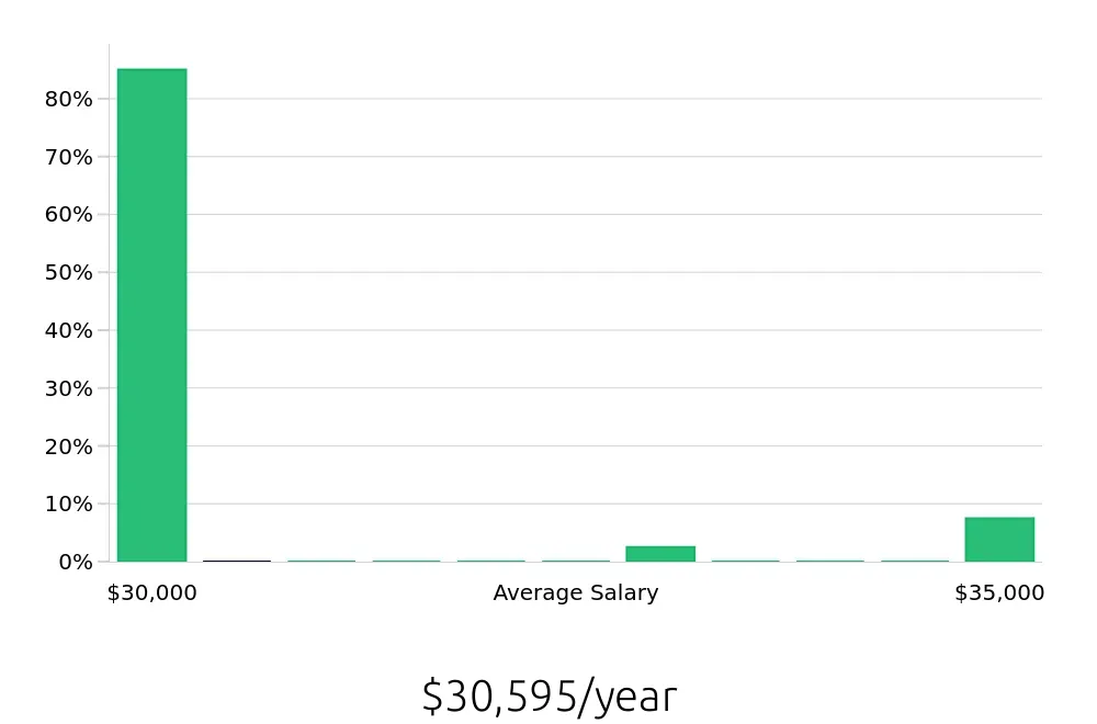 Graph depicting the yearly salary distribution for Security Guard jobs in Germantown, TN, showing an average salary of $30,595 with varying distribution percentages across salary ranges.
