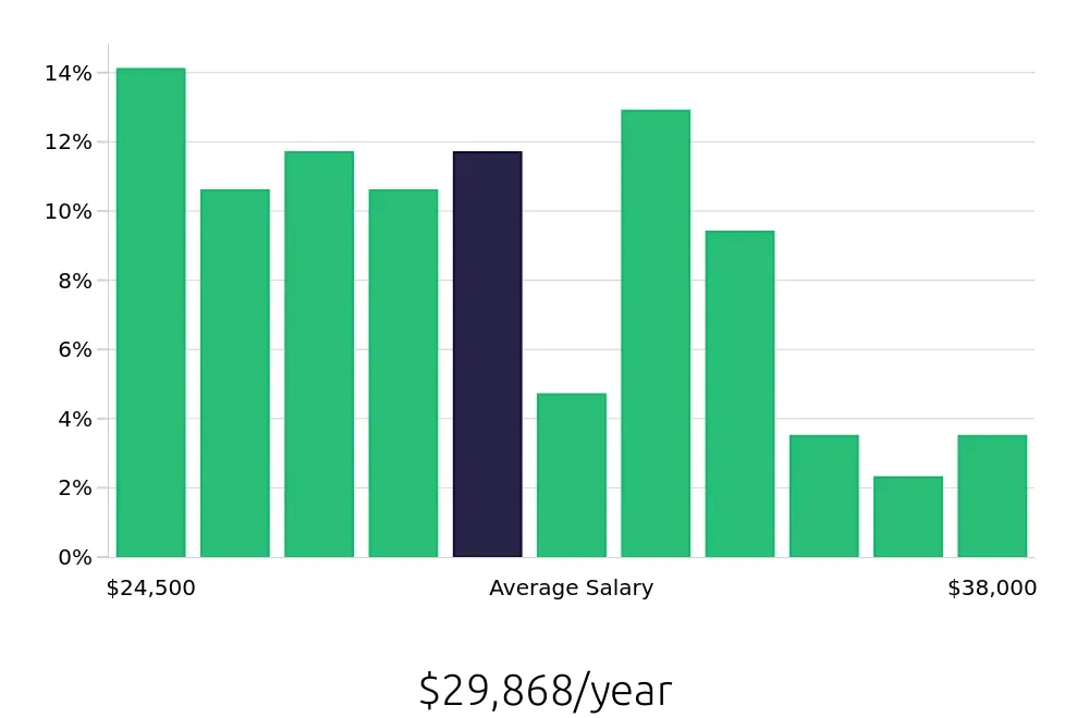 Graph depicting the yearly salary distribution for Security Guard jobs in Grand Prairie, TX, showing an average salary of $29,868 with varying distribution percentages across salary ranges.