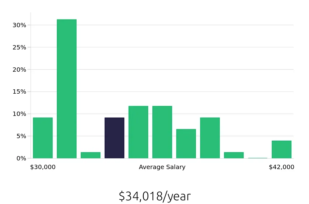 Graph depicting the yearly salary distribution for Security Guard jobs in Hanover, MD, showing an average salary of $34,018 with varying distribution percentages across salary ranges.