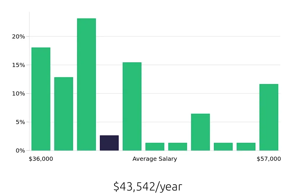 Graph depicting the yearly salary distribution for Security Guard jobs in Hayward, CA, showing an average salary of $43,542 with varying distribution percentages across salary ranges.