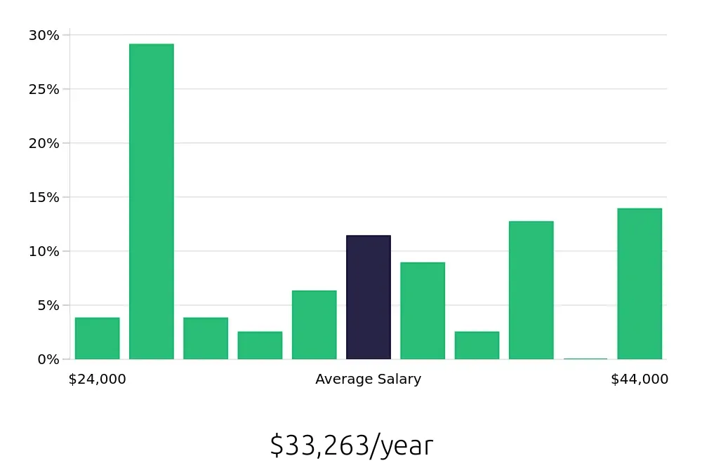 Graph depicting the yearly salary distribution for Security Guard jobs in Henderson, NV, showing an average salary of $33,263 with varying distribution percentages across salary ranges.