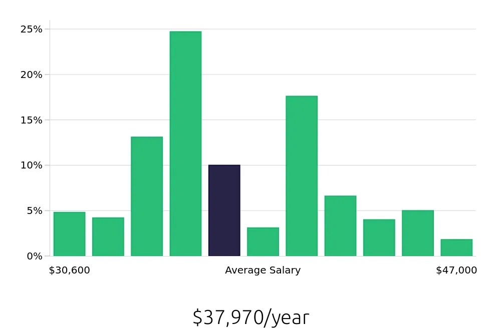 Graph depicting the yearly salary distribution for Security Guard jobs in Honolulu, HI, showing an average salary of $37,970 with varying distribution percentages across salary ranges.
