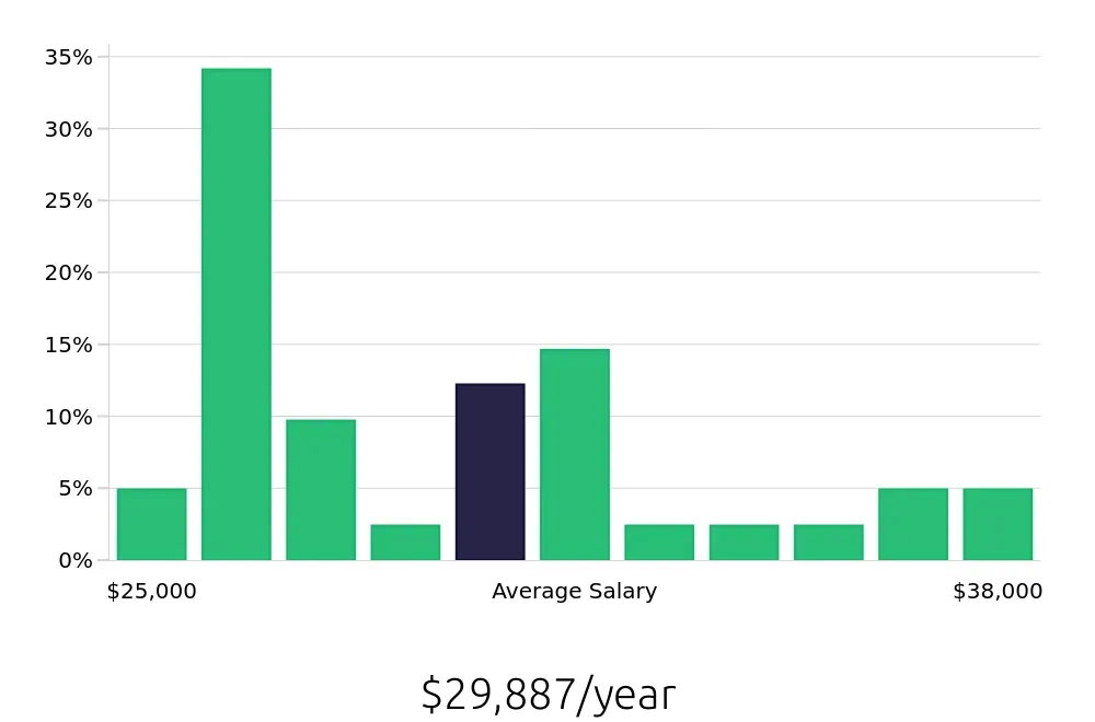 Graph depicting the yearly salary distribution for Security Guard jobs in Humble, TX, showing an average salary of $29,887 with varying distribution percentages across salary ranges.