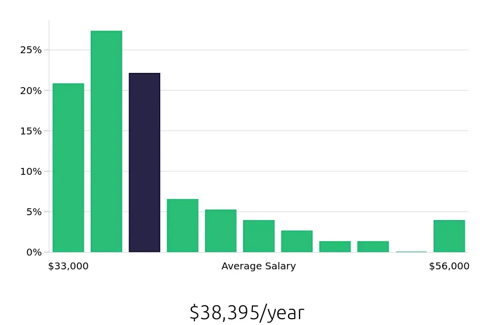 Graph depicting the yearly salary distribution for Security Guard jobs in Indio, CA, showing an average salary of $38,395 with varying distribution percentages across salary ranges.