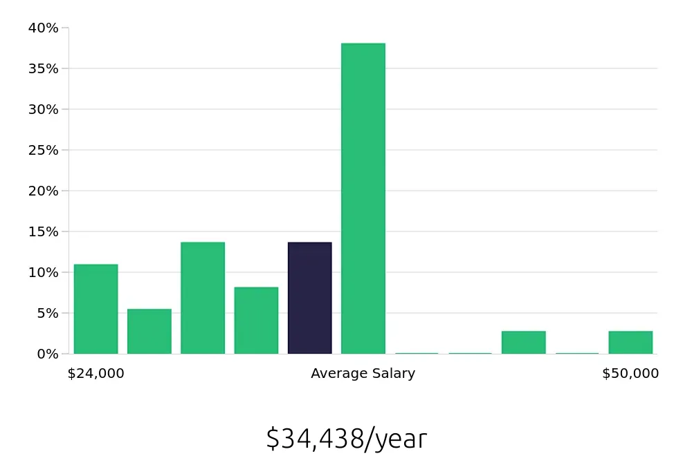 Graph depicting the yearly salary distribution for Security Guard jobs in Jackson, MI, showing an average salary of $34,438 with varying distribution percentages across salary ranges.