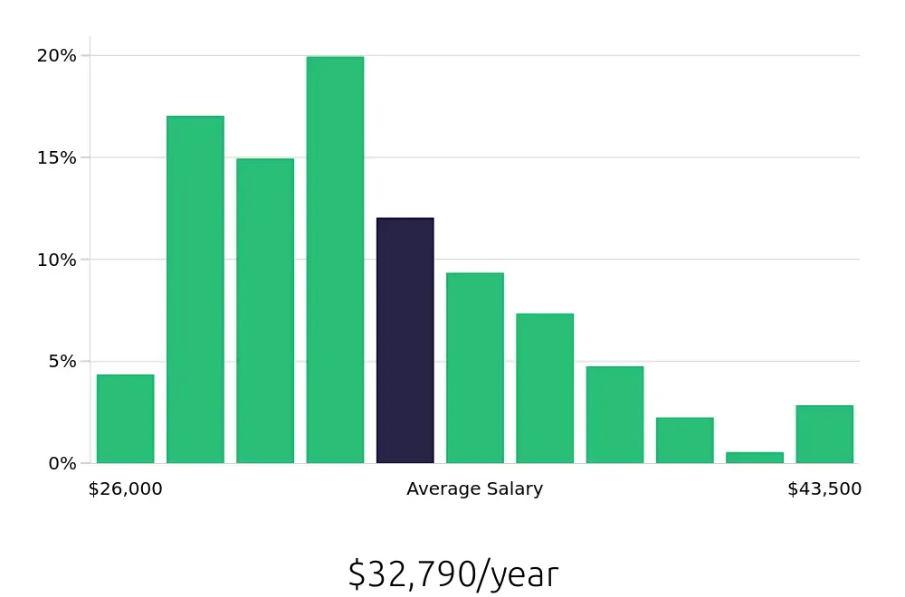 Graph depicting the yearly salary distribution for Security Guard jobs in Jacksonville, FL, showing an average salary of $32,790 with varying distribution percentages across salary ranges.