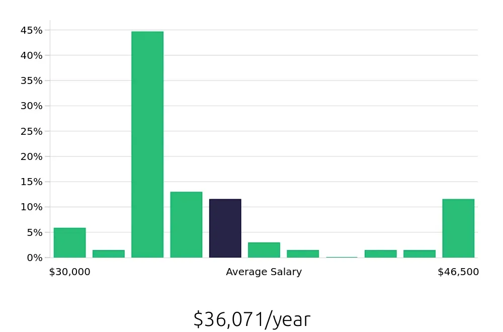 Graph depicting the yearly salary distribution for Security Guard jobs in Joliet, IL, showing an average salary of $36,071 with varying distribution percentages across salary ranges.
