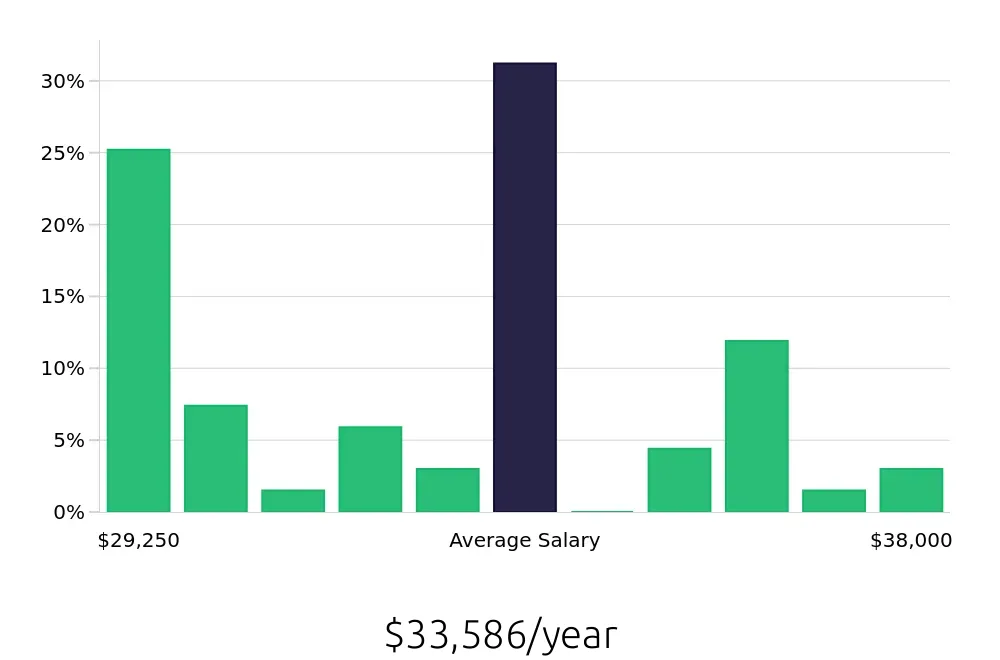 Graph depicting the yearly salary distribution for Security Guard jobs in Kalamazoo, MI, showing an average salary of $33,586 with varying distribution percentages across salary ranges.