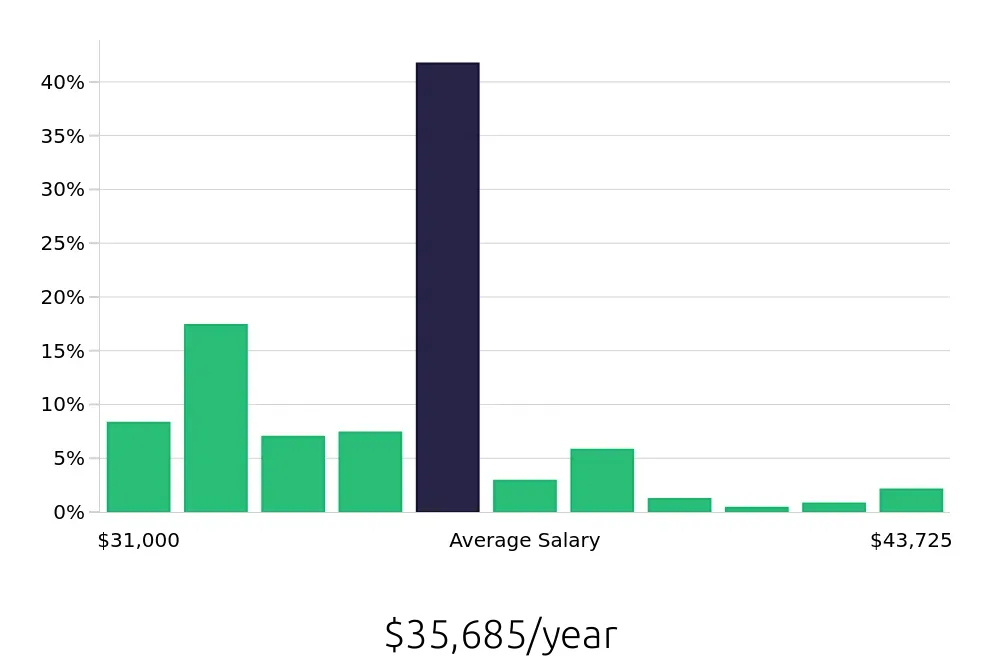 Graph depicting the yearly salary distribution for Security Guard jobs in Kansas City, KS, showing an average salary of $35,685 with varying distribution percentages across salary ranges.