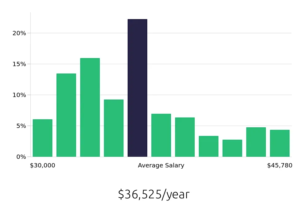 Graph depicting the yearly salary distribution for Security Guard jobs in Kansas City, MO, showing an average salary of $36,525 with varying distribution percentages across salary ranges.