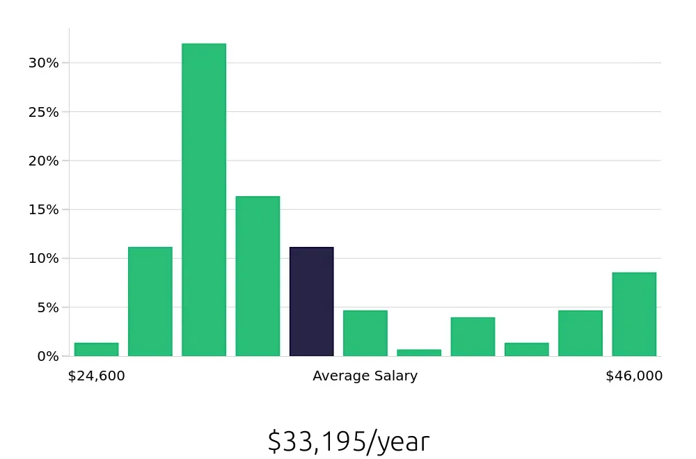 Graph depicting the yearly salary distribution for Security Guard jobs in Knoxville, TN, showing an average salary of $33,195 with varying distribution percentages across salary ranges.