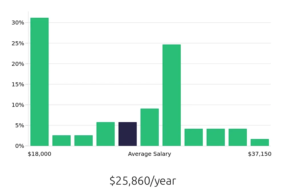 Graph depicting the yearly salary distribution for Security Guard jobs in Lafayette, LA, showing an average salary of $25,860 with varying distribution percentages across salary ranges.