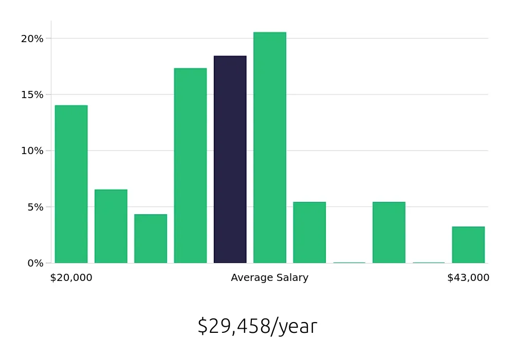Graph depicting the yearly salary distribution for Security Guard jobs in Lake Charles, LA, showing an average salary of $29,458 with varying distribution percentages across salary ranges.