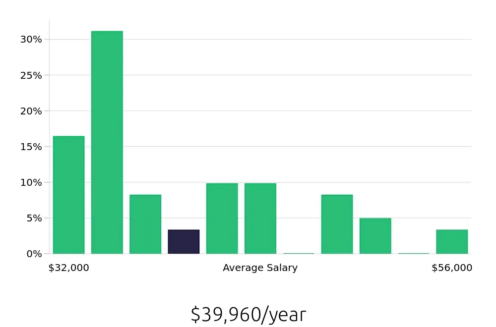 Graph depicting the yearly salary distribution for Security Guard jobs in Lancaster, CA, showing an average salary of $39,960 with varying distribution percentages across salary ranges.