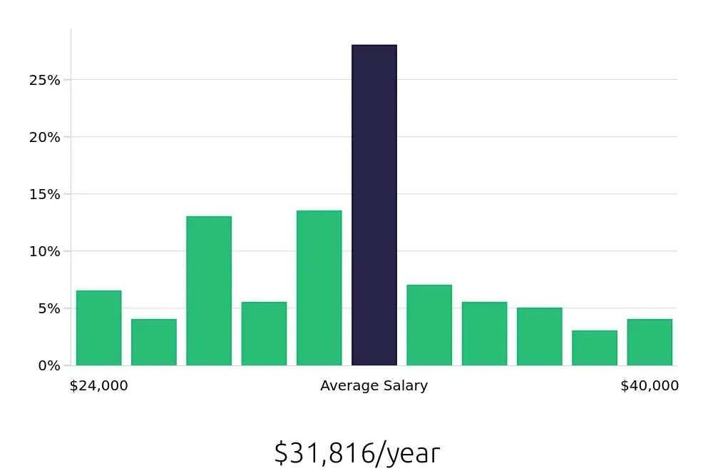 Graph depicting the yearly salary distribution for Security Guard jobs in Little Rock, AR, showing an average salary of $31,816 with varying distribution percentages across salary ranges.