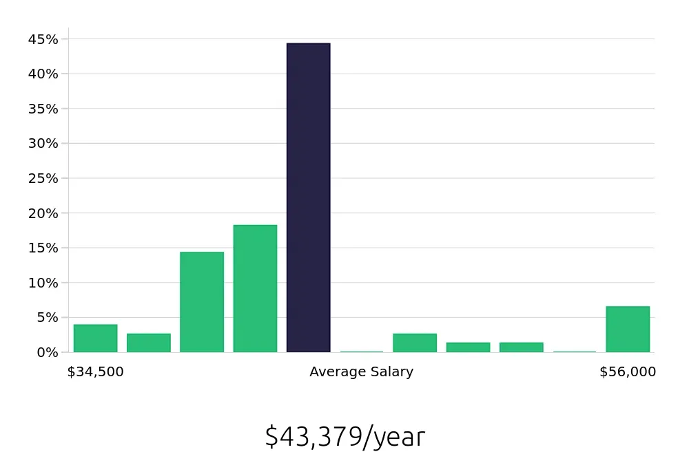 Graph depicting the yearly salary distribution for Security Guard jobs in Livermore, CA, showing an average salary of $43,379 with varying distribution percentages across salary ranges.