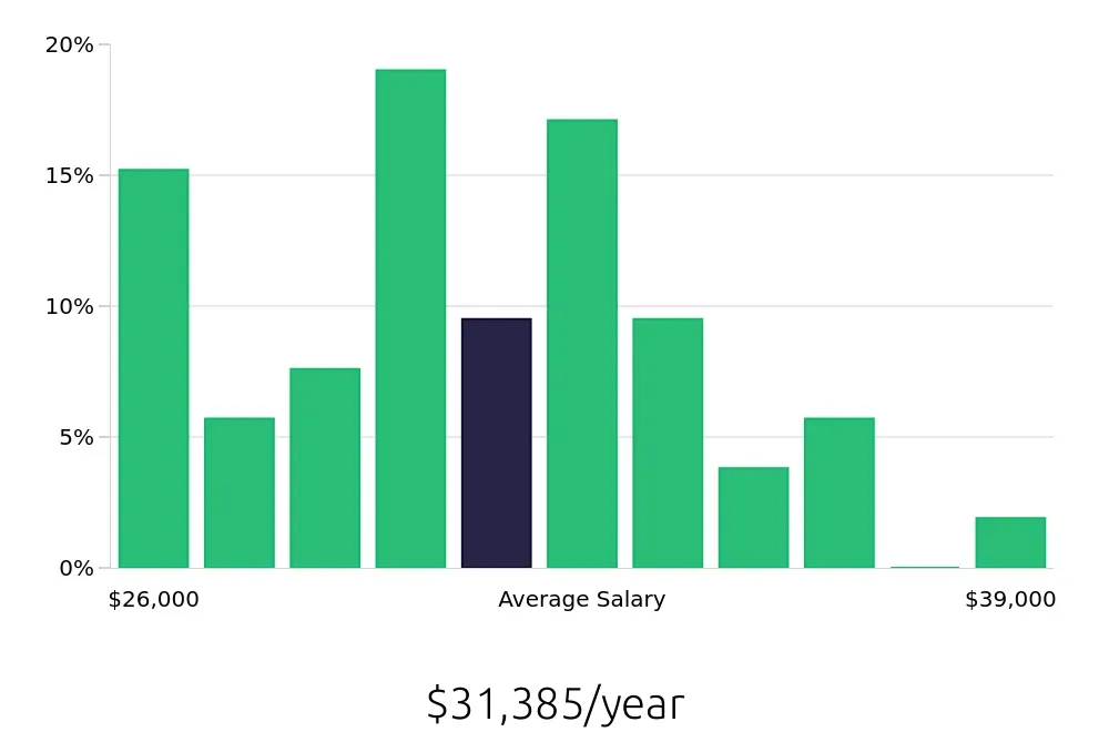 Graph depicting the yearly salary distribution for Security Guard jobs in Lynchburg, VA, showing an average salary of $31,385 with varying distribution percentages across salary ranges.