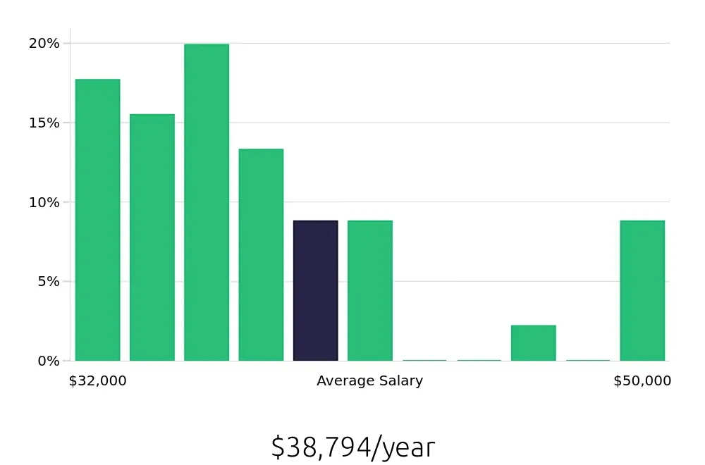 Graph depicting the yearly salary distribution for Security Guard jobs in Manchester, NH, showing an average salary of $38,794 with varying distribution percentages across salary ranges.