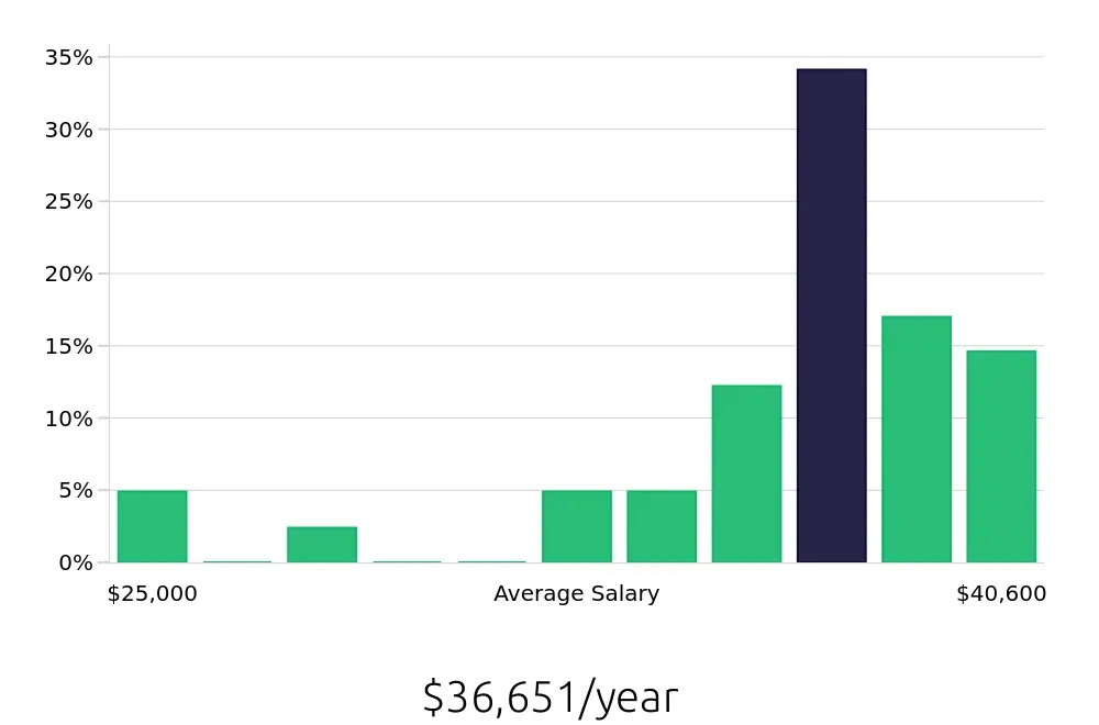 Graph depicting the yearly salary distribution for Security Guard jobs in Metairie, LA, showing an average salary of $36,651 with varying distribution percentages across salary ranges.