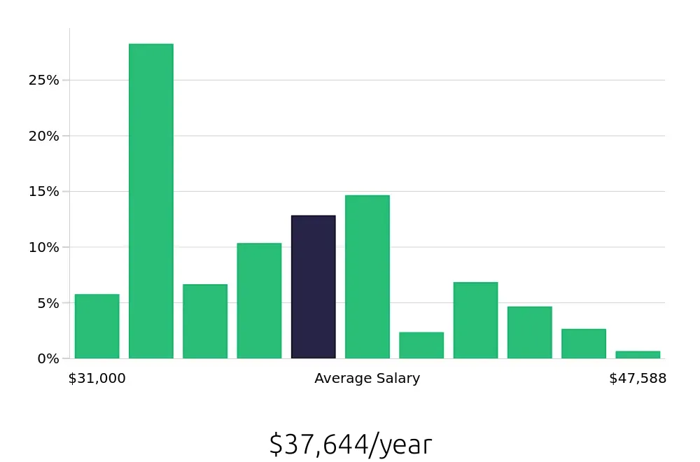 Graph depicting the yearly salary distribution for Security Guard jobs in Milwaukee, WI, showing an average salary of $37,644 with varying distribution percentages across salary ranges.