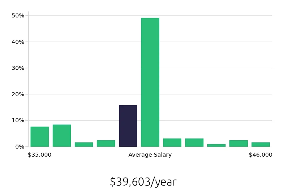Graph depicting the yearly salary distribution for Security Guard jobs in Minneapolis-Saint Paul, MN, showing an average salary of $39,603 with varying distribution percentages across salary ranges.