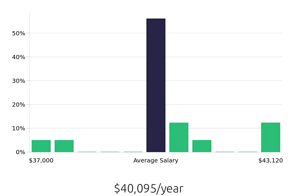 Graph depicting the yearly salary distribution for Security Guard jobs in Minnetonka, MN, showing an average salary of $40,095 with varying distribution percentages across salary ranges.