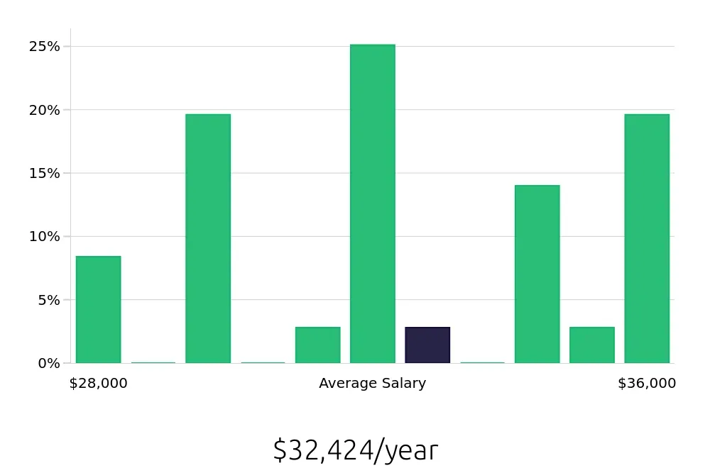 Graph depicting the yearly salary distribution for Security Guard jobs in Monroe, MI, showing an average salary of $32,424 with varying distribution percentages across salary ranges.