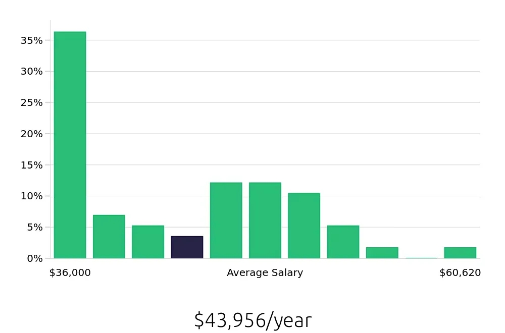 Graph depicting the yearly salary distribution for Security Guard jobs in Mountain View, CA, showing an average salary of $43,956 with varying distribution percentages across salary ranges.