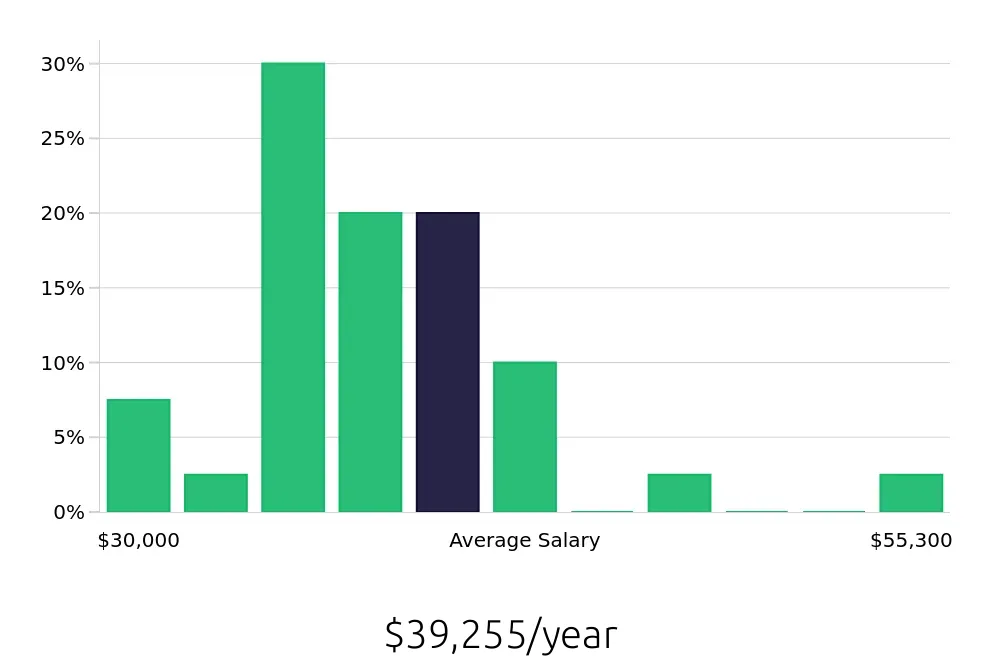 Graph depicting the yearly salary distribution for Security Guard jobs in New Albany, OH, showing an average salary of $39,255 with varying distribution percentages across salary ranges.