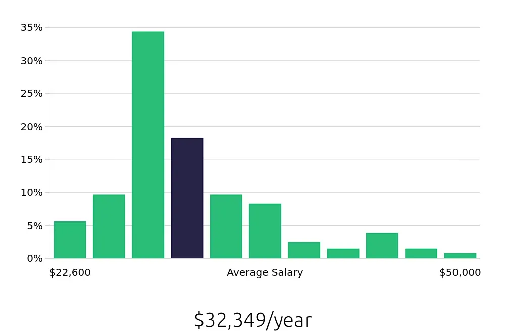 Graph depicting the yearly salary distribution for Security Guard jobs in New Orleans, LA, showing an average salary of $32,349 with varying distribution percentages across salary ranges.