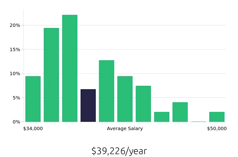 Graph depicting the yearly salary distribution for Security Guard jobs in Newport Beach, CA, showing an average salary of $39,226 with varying distribution percentages across salary ranges.