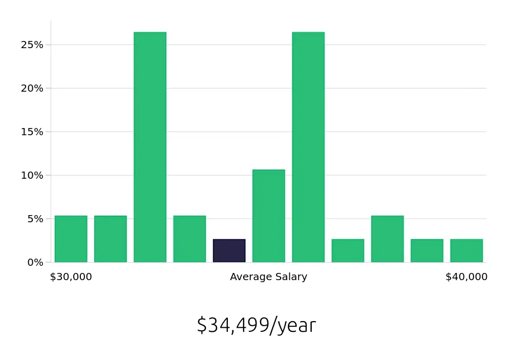 Graph depicting the yearly salary distribution for Security Guard jobs in Niagara Falls, NY, showing an average salary of $34,499 with varying distribution percentages across salary ranges.
