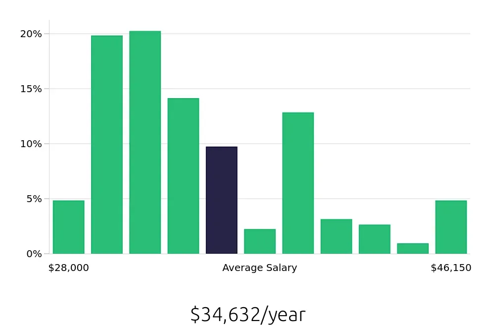 Graph depicting the yearly salary distribution for Security Guard jobs in Norfolk, VA, showing an average salary of $34,632 with varying distribution percentages across salary ranges.