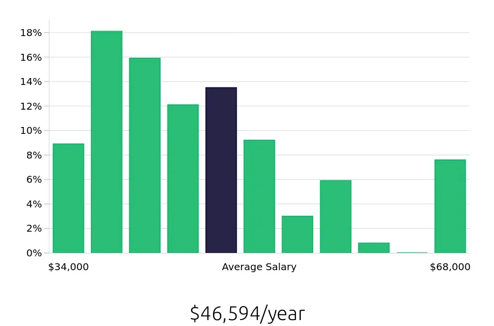 Graph depicting the yearly salary distribution for Security Guard jobs in Oakland, CA, showing an average salary of $46,594 with varying distribution percentages across salary ranges.