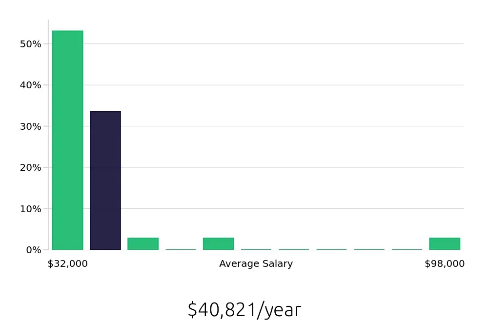 Graph depicting the yearly salary distribution for Security Guard jobs in Ogden, UT, showing an average salary of $40,821 with varying distribution percentages across salary ranges.