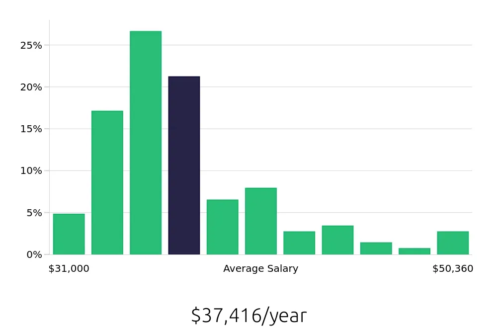 Graph depicting the yearly salary distribution for Security Guard jobs in Ontario, CA, showing an average salary of $37,416 with varying distribution percentages across salary ranges.